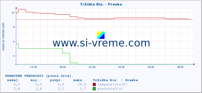 POVPREČJE :: Tržiška Bis. - Preska :: temperatura | pretok | višina :: zadnji dan / 5 minut.