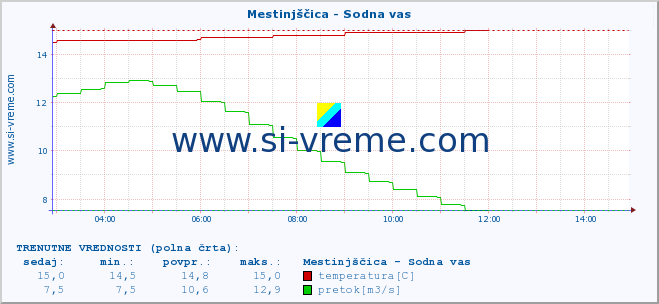 POVPREČJE :: Mestinjščica - Sodna vas :: temperatura | pretok | višina :: zadnji dan / 5 minut.