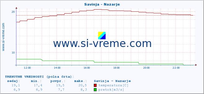 POVPREČJE :: Savinja - Nazarje :: temperatura | pretok | višina :: zadnji dan / 5 minut.