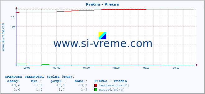 POVPREČJE :: Prečna - Prečna :: temperatura | pretok | višina :: zadnji dan / 5 minut.