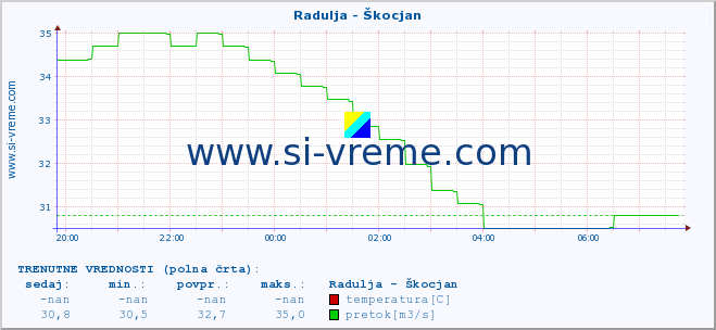 POVPREČJE :: Radulja - Škocjan :: temperatura | pretok | višina :: zadnji dan / 5 minut.