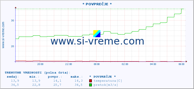 POVPREČJE :: * POVPREČJE * :: temperatura | pretok | višina :: zadnji dan / 5 minut.