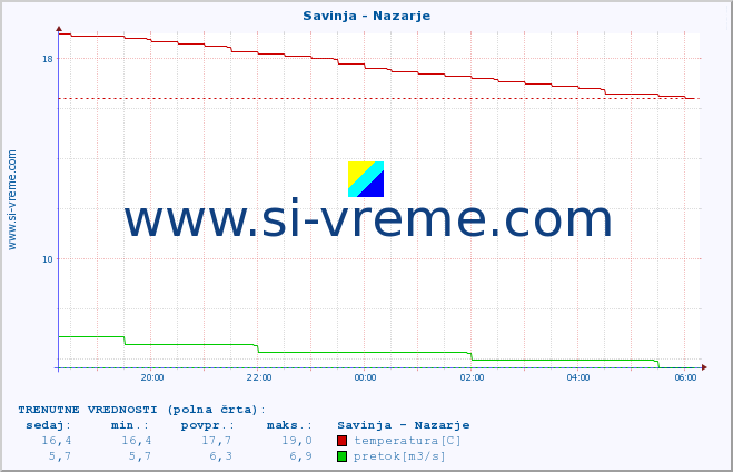 POVPREČJE :: Savinja - Nazarje :: temperatura | pretok | višina :: zadnji dan / 5 minut.