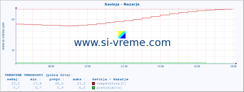 POVPREČJE :: Savinja - Nazarje :: temperatura | pretok | višina :: zadnji dan / 5 minut.