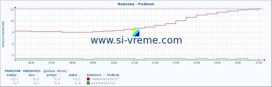 POVPREČJE :: Radovna - Podhom :: temperatura | pretok | višina :: zadnji dan / 5 minut.