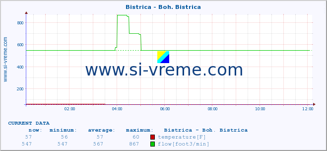  :: Bistrica - Boh. Bistrica :: temperature | flow | height :: last day / 5 minutes.