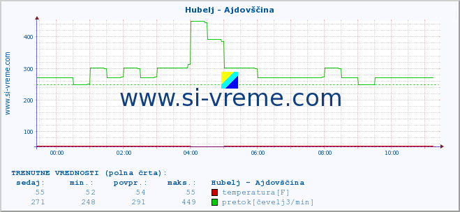 POVPREČJE :: Hubelj - Ajdovščina :: temperatura | pretok | višina :: zadnji dan / 5 minut.