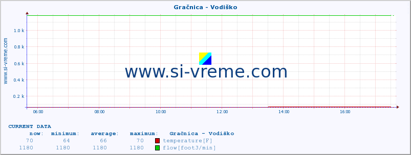  :: Gračnica - Vodiško :: temperature | flow | height :: last day / 5 minutes.