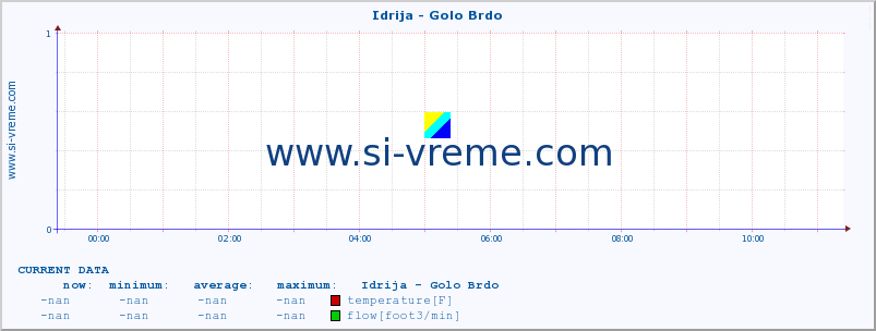  :: Idrija - Golo Brdo :: temperature | flow | height :: last day / 5 minutes.