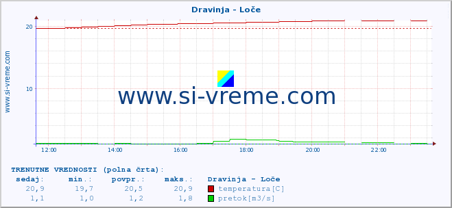 POVPREČJE :: Dravinja - Loče :: temperatura | pretok | višina :: zadnji dan / 5 minut.