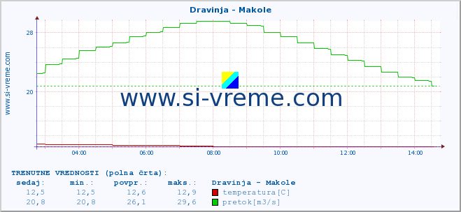 POVPREČJE :: Dravinja - Makole :: temperatura | pretok | višina :: zadnji dan / 5 minut.