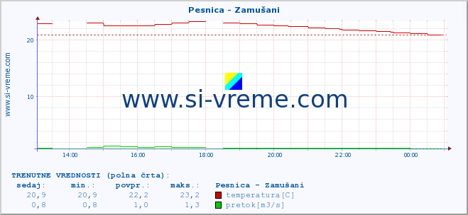 POVPREČJE :: Pesnica - Zamušani :: temperatura | pretok | višina :: zadnji dan / 5 minut.