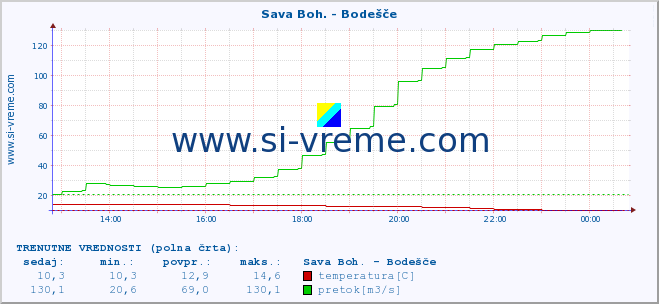 POVPREČJE :: Sava Boh. - Bodešče :: temperatura | pretok | višina :: zadnji dan / 5 minut.