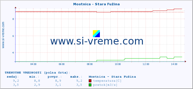 POVPREČJE :: Mostnica - Stara Fužina :: temperatura | pretok | višina :: zadnji dan / 5 minut.