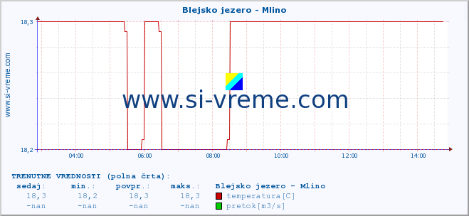 POVPREČJE :: Blejsko jezero - Mlino :: temperatura | pretok | višina :: zadnji dan / 5 minut.