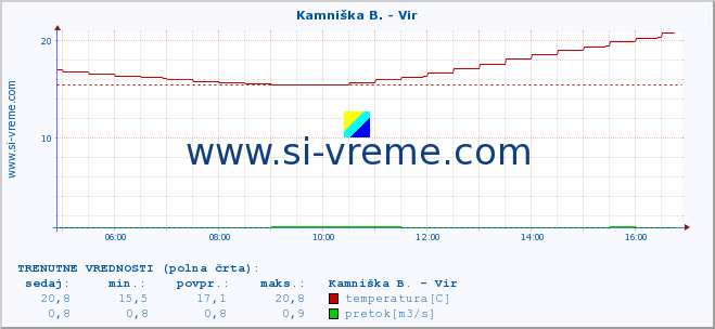 POVPREČJE :: Kamniška B. - Vir :: temperatura | pretok | višina :: zadnji dan / 5 minut.