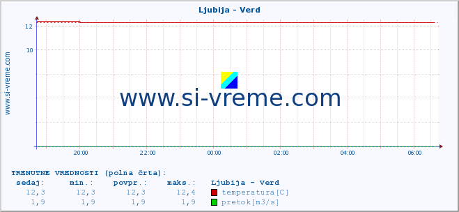 POVPREČJE :: Ljubija - Verd :: temperatura | pretok | višina :: zadnji dan / 5 minut.