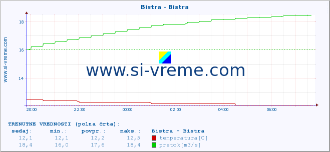 POVPREČJE :: Bistra - Bistra :: temperatura | pretok | višina :: zadnji dan / 5 minut.