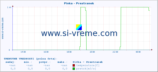 POVPREČJE :: Pivka - Prestranek :: temperatura | pretok | višina :: zadnji dan / 5 minut.