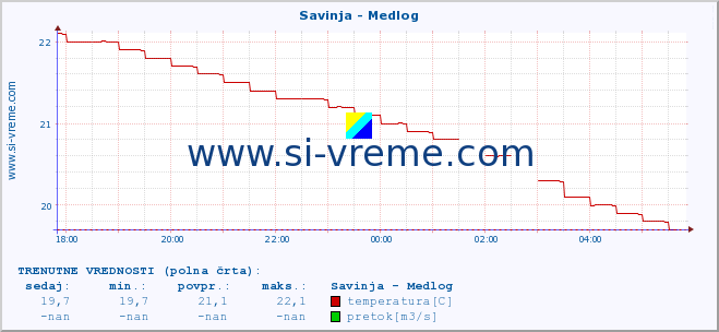 POVPREČJE :: Savinja - Medlog :: temperatura | pretok | višina :: zadnji dan / 5 minut.