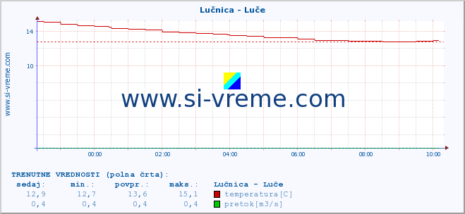 POVPREČJE :: Lučnica - Luče :: temperatura | pretok | višina :: zadnji dan / 5 minut.