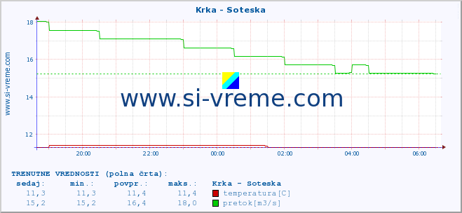 POVPREČJE :: Krka - Soteska :: temperatura | pretok | višina :: zadnji dan / 5 minut.