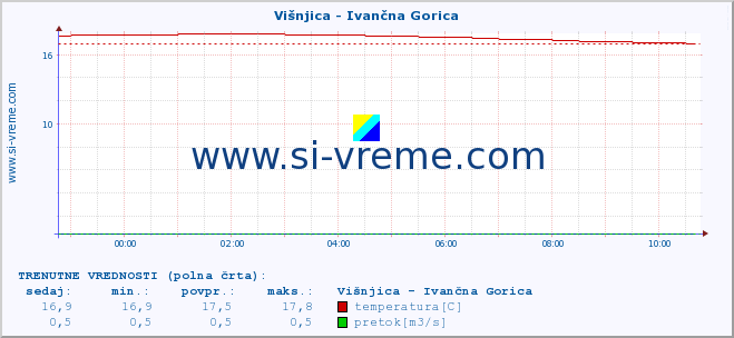 POVPREČJE :: Višnjica - Ivančna Gorica :: temperatura | pretok | višina :: zadnji dan / 5 minut.