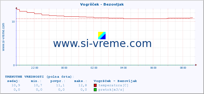 POVPREČJE :: Vogršček - Bezovljak :: temperatura | pretok | višina :: zadnji dan / 5 minut.