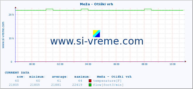  :: Meža - Otiški vrh :: temperature | flow | height :: last day / 5 minutes.