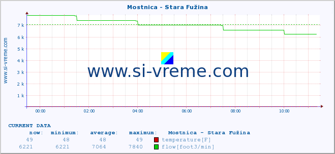  :: Mostnica - Stara Fužina :: temperature | flow | height :: last day / 5 minutes.