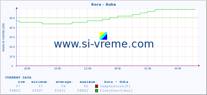  :: Sora - Suha :: temperature | flow | height :: last day / 5 minutes.