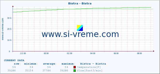  :: Bistra - Bistra :: temperature | flow | height :: last day / 5 minutes.