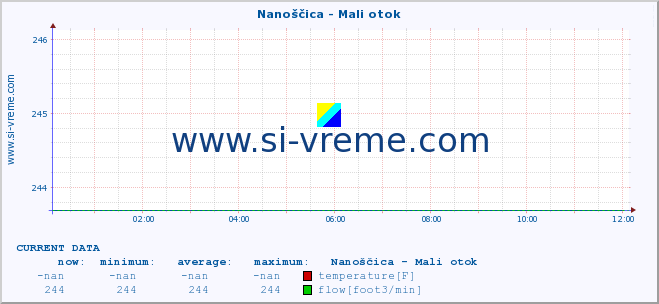  :: Nanoščica - Mali otok :: temperature | flow | height :: last day / 5 minutes.