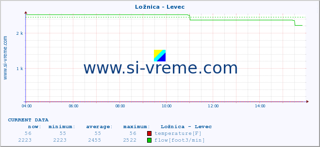  :: Ložnica - Levec :: temperature | flow | height :: last day / 5 minutes.