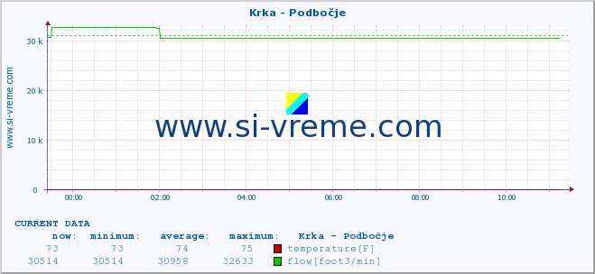  :: Krka - Podbočje :: temperature | flow | height :: last day / 5 minutes.