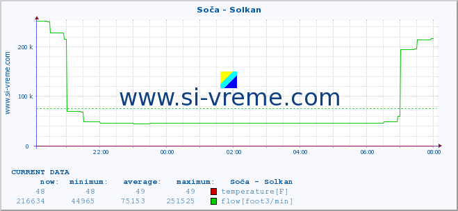  :: Soča - Solkan :: temperature | flow | height :: last day / 5 minutes.