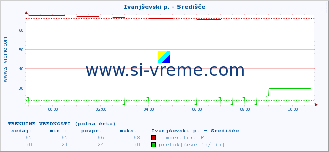 POVPREČJE :: Ivanjševski p. - Središče :: temperatura | pretok | višina :: zadnji dan / 5 minut.