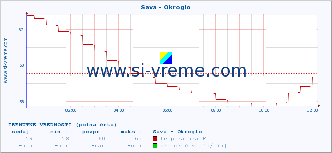 POVPREČJE :: Sava - Okroglo :: temperatura | pretok | višina :: zadnji dan / 5 minut.