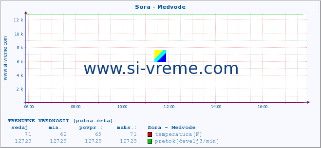 POVPREČJE :: Sora - Medvode :: temperatura | pretok | višina :: zadnji dan / 5 minut.