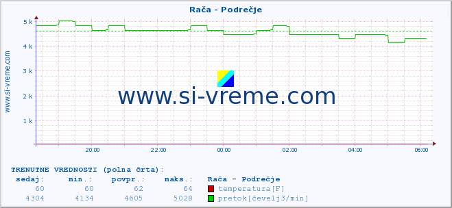 POVPREČJE :: Rača - Podrečje :: temperatura | pretok | višina :: zadnji dan / 5 minut.