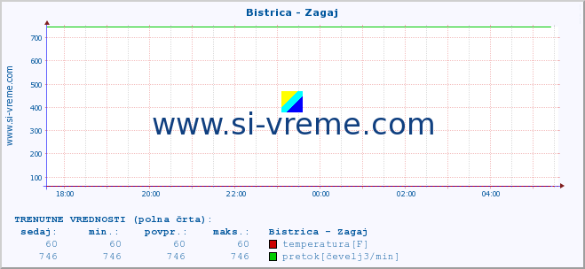 POVPREČJE :: Bistrica - Zagaj :: temperatura | pretok | višina :: zadnji dan / 5 minut.