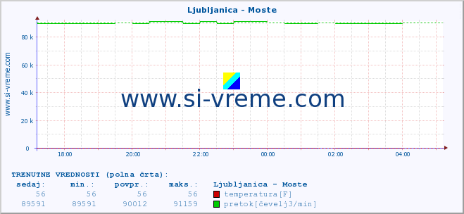 POVPREČJE :: Ljubljanica - Moste :: temperatura | pretok | višina :: zadnji dan / 5 minut.