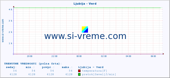 POVPREČJE :: Ljubija - Verd :: temperatura | pretok | višina :: zadnji dan / 5 minut.