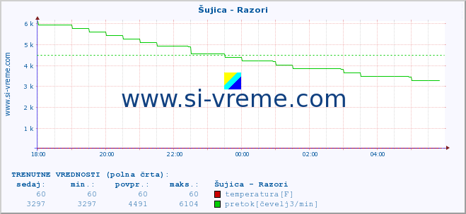 POVPREČJE :: Šujica - Razori :: temperatura | pretok | višina :: zadnji dan / 5 minut.