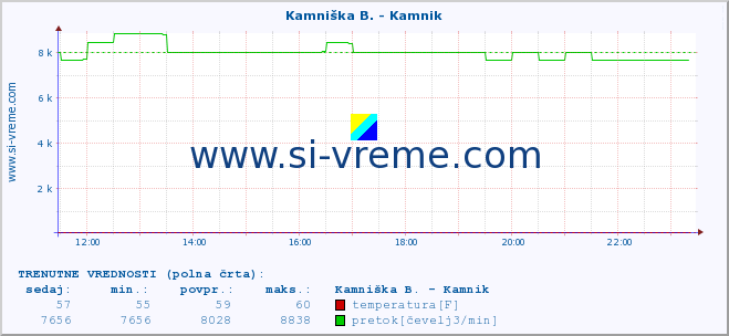 POVPREČJE :: Stržen - Gor. Jezero :: temperatura | pretok | višina :: zadnji dan / 5 minut.