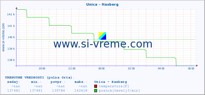 POVPREČJE :: Unica - Hasberg :: temperatura | pretok | višina :: zadnji dan / 5 minut.