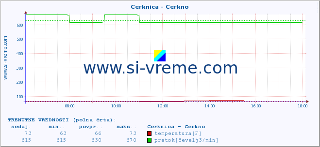 POVPREČJE :: Cerknica - Cerkno :: temperatura | pretok | višina :: zadnji dan / 5 minut.