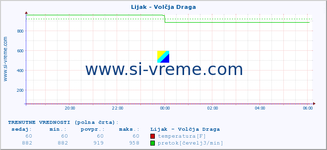 POVPREČJE :: Lijak - Volčja Draga :: temperatura | pretok | višina :: zadnji dan / 5 minut.