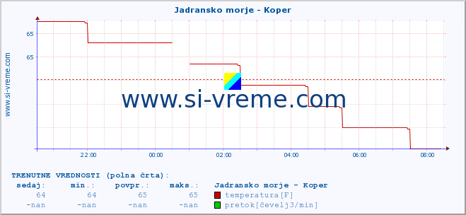 POVPREČJE :: Jadransko morje - Koper :: temperatura | pretok | višina :: zadnji dan / 5 minut.