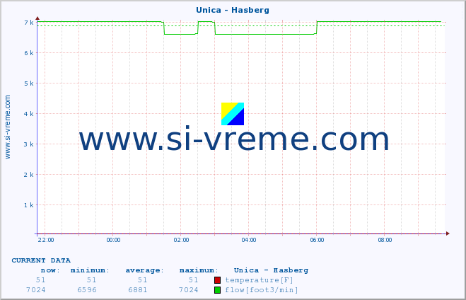  :: Unica - Hasberg :: temperature | flow | height :: last day / 5 minutes.